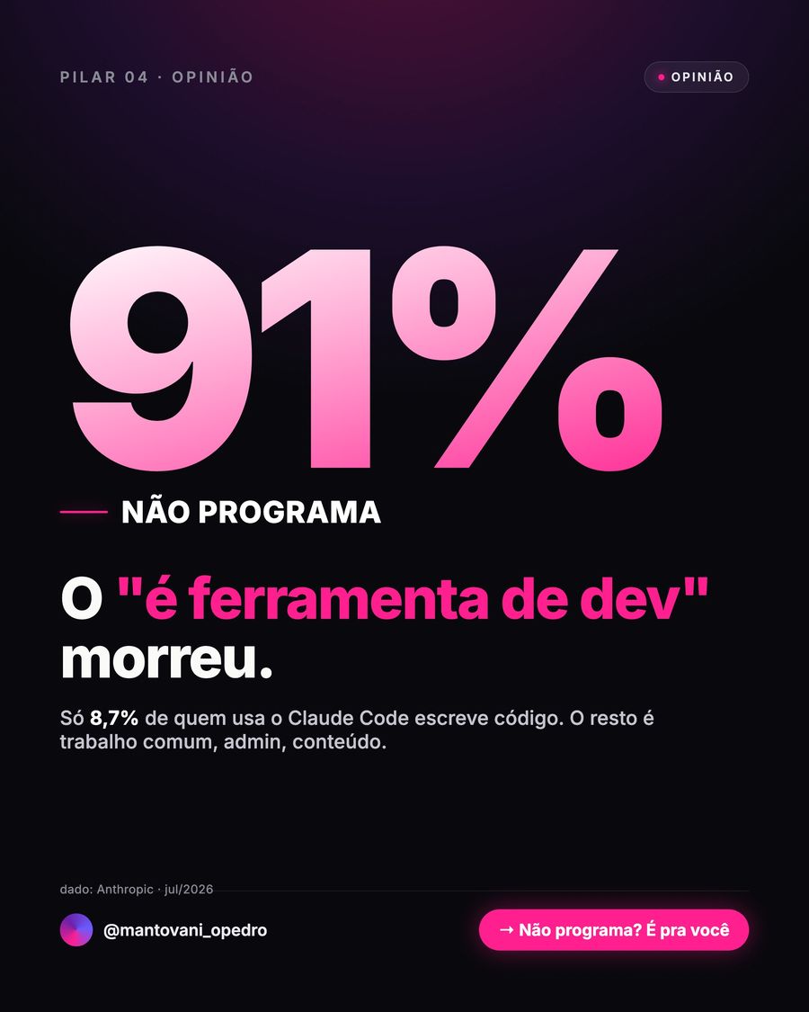 Post: 91% de quem usa Claude Code não programa.