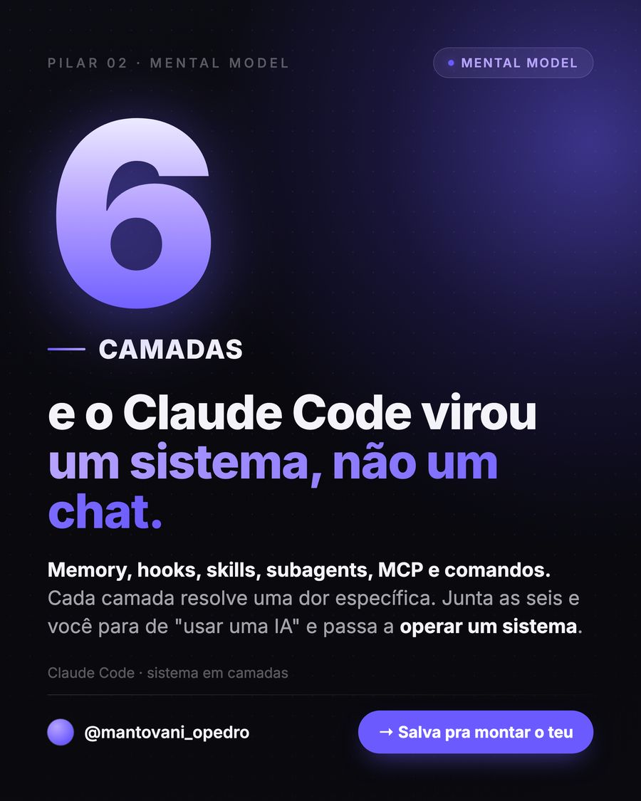 Post: 6 camadas e o Claude Code virou um sistema, não um chat.